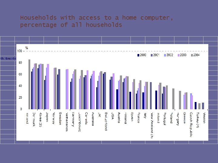 Households with access to a home computer, percentage of all households 