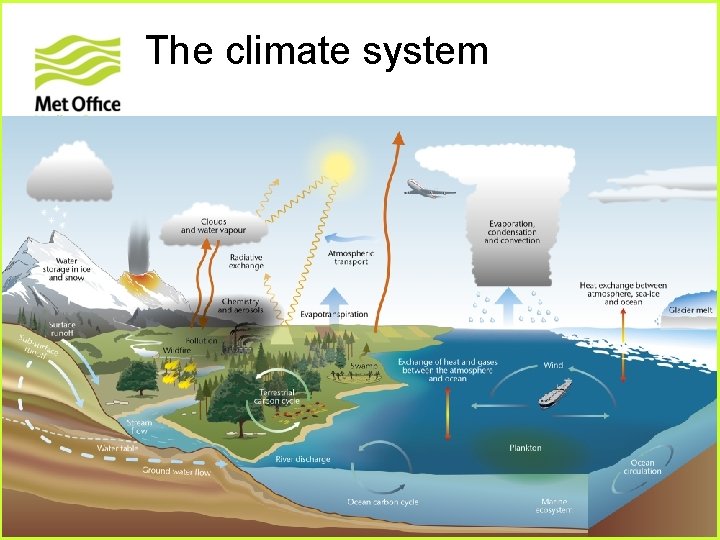 The climate system © Crown copyright Met Office The climate system © Crown copyright Met Office