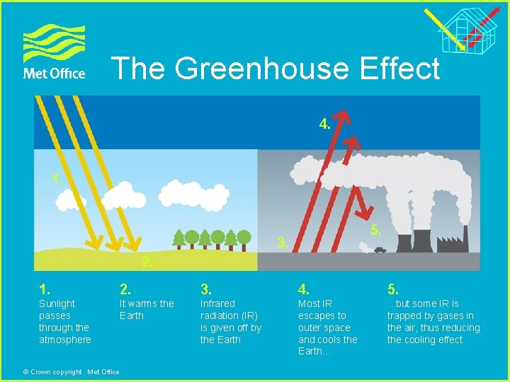 The Greenhouse Effect 4. 1. 5. 3. 2. 1. 2. 3. 4. 5. Sunlight The Greenhouse Effect 4. 1. 5. 3. 2. 1. 2. 3. 4. 5. Sunlight