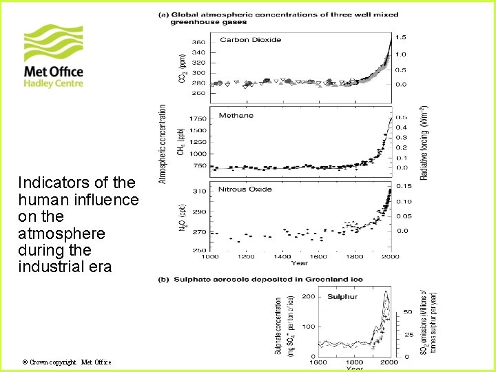 Indicators of the human influence on the atmosphere during the industrial era © Crown Indicators of the human influence on the atmosphere during the industrial era © Crown