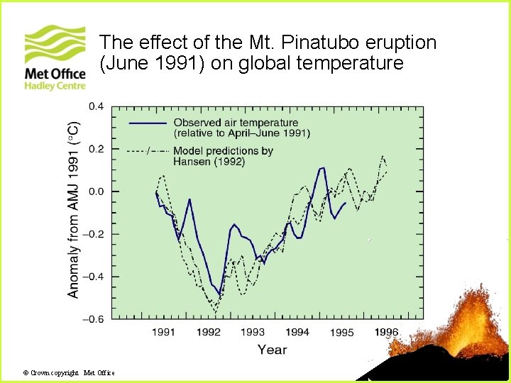 The effect of the Mt. Pinatubo eruption (June 1991) on global temperature © Crown The effect of the Mt. Pinatubo eruption (June 1991) on global temperature © Crown