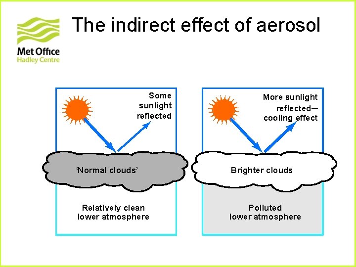 The indirect effect of aerosol Some sunlight reflected More sunlight reflected– cooling effect ‘Normal The indirect effect of aerosol Some sunlight reflected More sunlight reflected– cooling effect ‘Normal