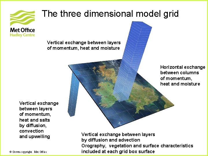 The three dimensional model grid Vertical exchange between layers of momentum, heat and moisture The three dimensional model grid Vertical exchange between layers of momentum, heat and moisture