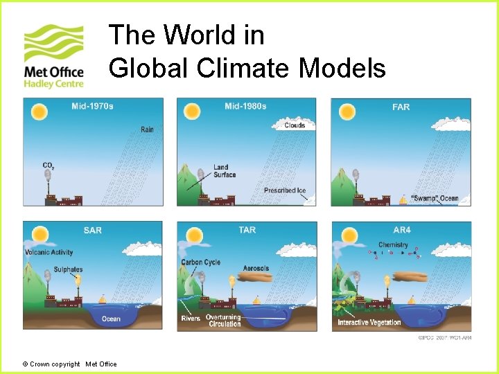 The World in Global Climate Models © Crown copyright Met Office The World in Global Climate Models © Crown copyright Met Office