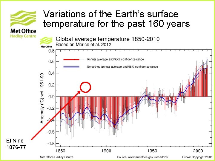 Variations of the Earth’s surface temperature for the past 160 years El Nino 1876 Variations of the Earth’s surface temperature for the past 160 years El Nino 1876