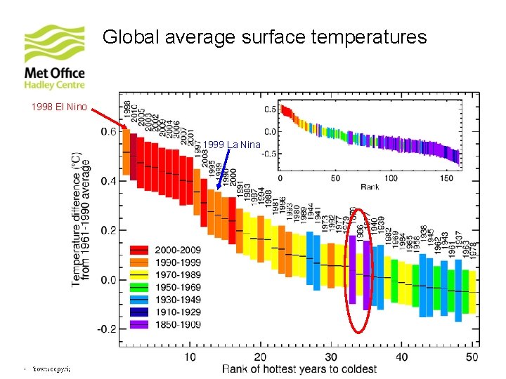 Global average surface temperatures 1998 El Nino 1999 La Nina 2010 Met Office – Global average surface temperatures 1998 El Nino 1999 La Nina 2010 Met Office –
