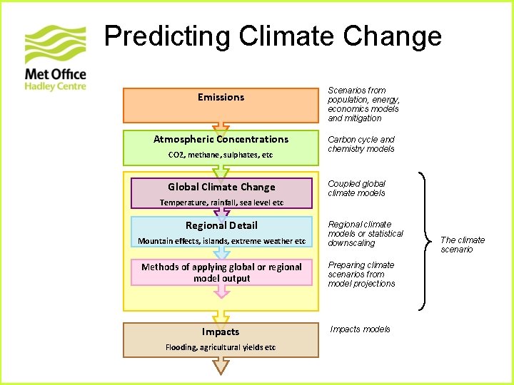 Predicting Climate Change Emissions Atmospheric Concentrations CO 2, methane, sulphates, etc Global Climate Change Predicting Climate Change Emissions Atmospheric Concentrations CO 2, methane, sulphates, etc Global Climate Change