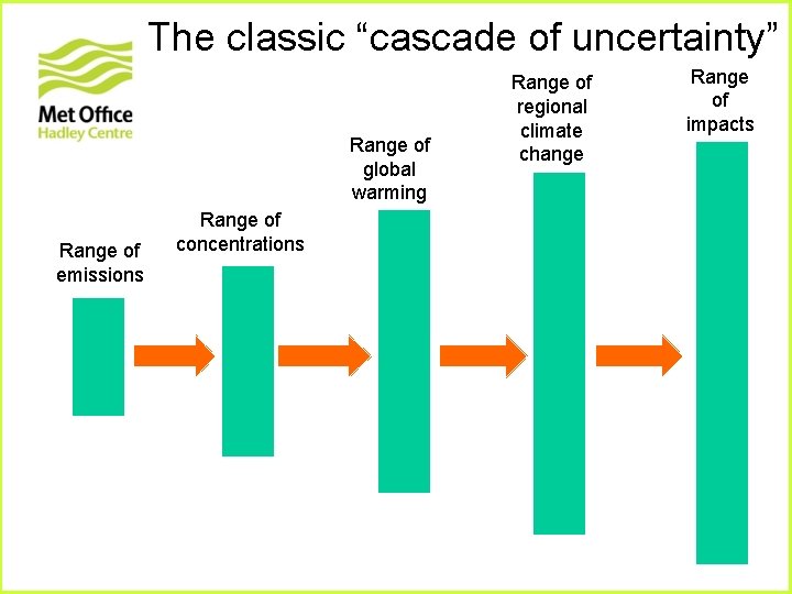 The classic “cascade of uncertainty” Range of global warming Range of emissions Range of The classic “cascade of uncertainty” Range of global warming Range of emissions Range of