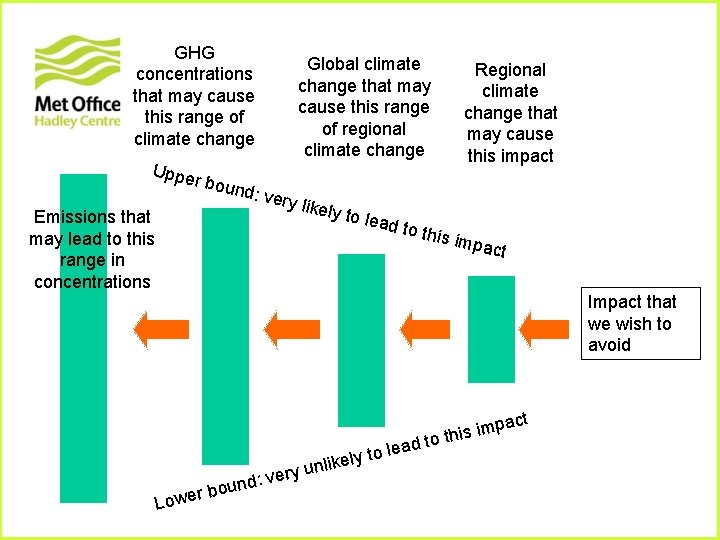 GHG concentrations that may cause this range of climate change Uppe r bou nd: GHG concentrations that may cause this range of climate change Uppe r bou nd: