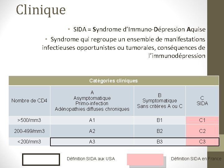 Clinique • SIDA = Syndrome d’Immuno-Dépression Aquise • Syndrome qui regroupe un ensemble de Clinique • SIDA = Syndrome d’Immuno-Dépression Aquise • Syndrome qui regroupe un ensemble de