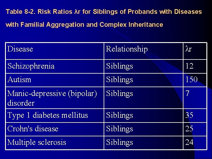 Table 8 -2. Risk Ratios λr for Siblings of Probands with Diseases with Familial Table 8 -2. Risk Ratios λr for Siblings of Probands with Diseases with Familial