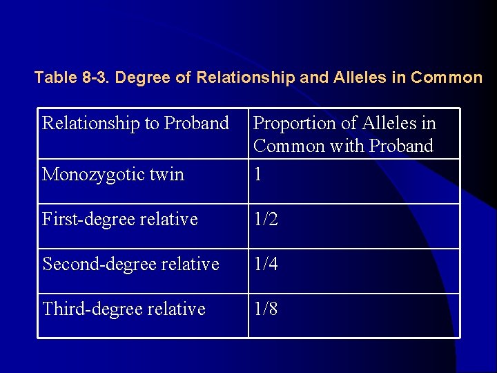 Table 8 -3. Degree of Relationship and Alleles in Common Relationship to Proband Monozygotic Table 8 -3. Degree of Relationship and Alleles in Common Relationship to Proband Monozygotic