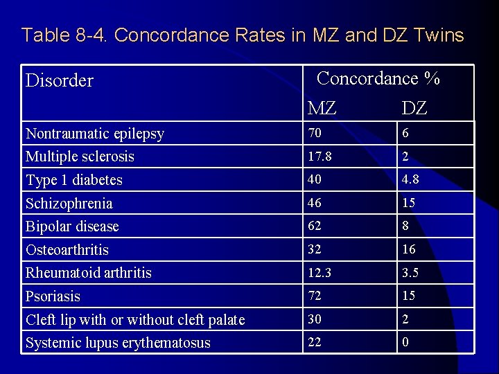 Table 8 -4. Concordance Rates in MZ and DZ Twins Disorder Concordance % MZ Table 8 -4. Concordance Rates in MZ and DZ Twins Disorder Concordance % MZ