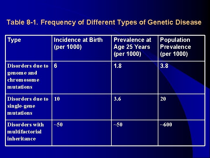 Table 8 -1. Frequency of Different Types of Genetic Disease Type Incidence at Birth Table 8 -1. Frequency of Different Types of Genetic Disease Type Incidence at Birth
