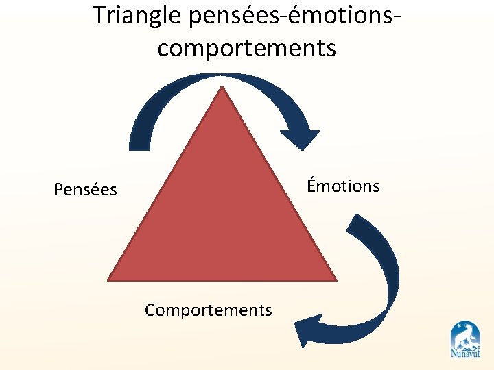 Triangle pensées-émotionscomportements Émotions Pensées Comportements 