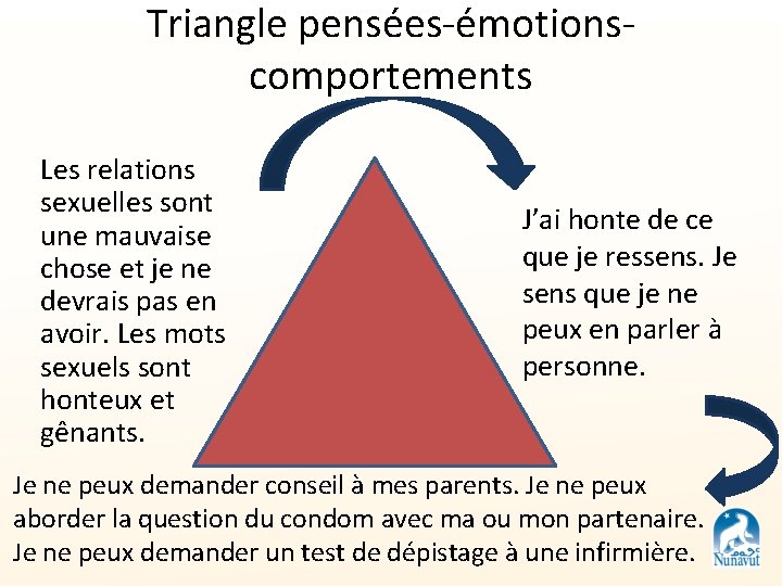 Triangle pensées-émotionscomportements Les relations sexuelles sont une mauvaise chose et je ne devrais pas