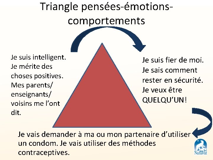 Triangle pensées-émotionscomportements Je suis intelligent. Je mérite des choses positives. Mes parents/ enseignants/ voisins
