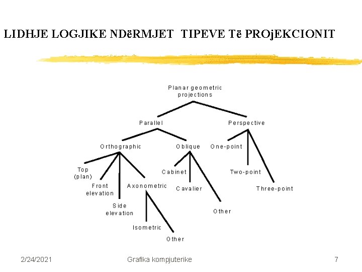 LIDHJE LOGJIKE NDëRMJET TIPEVE Të PROj. EKCIONIT 2/24/2021 Grafika kompjuterike 7 