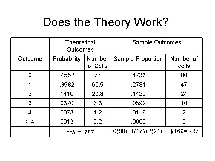 Does the Theory Work? Theoretical Outcomes Sample Outcomes Outcome Probability Number Sample Proportion of