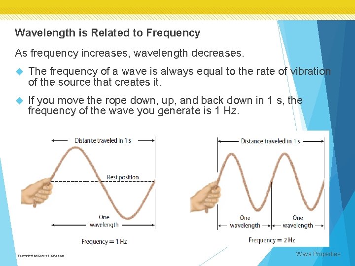 Wavelength is Related to Frequency As frequency increases, wavelength decreases. The frequency of a