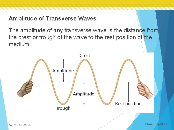 Amplitude of Transverse Waves The amplitude of any transverse wave is the distance from