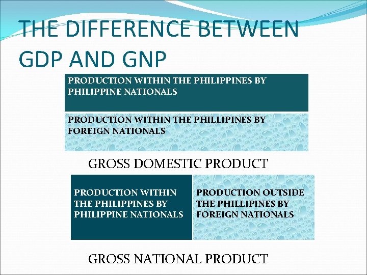 THE DIFFERENCE BETWEEN GDP AND GNP PRODUCTION WITHIN THE PHILIPPINES BY PHILIPPINE NATIONALS PRODUCTION