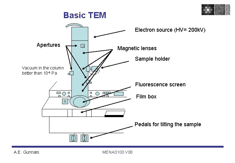 Basic TEM Electron source (HV= 200 k. V) Apertures Magnetic lenses Sample holder Vacuum