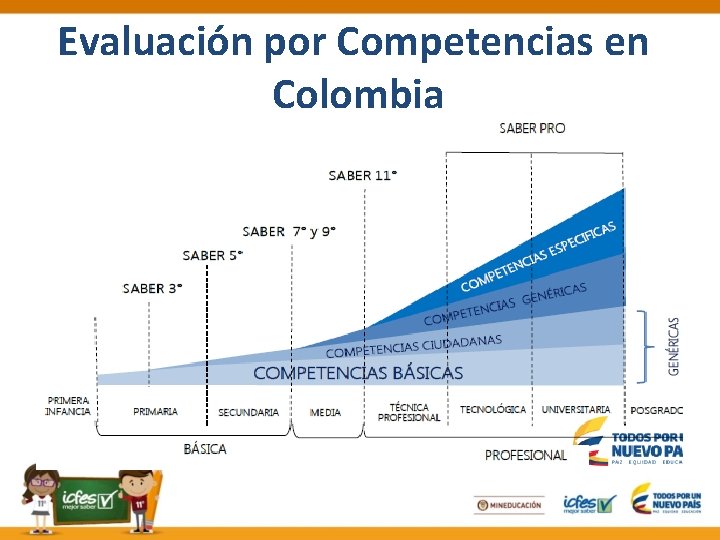Evaluación por Competencias en Colombia 