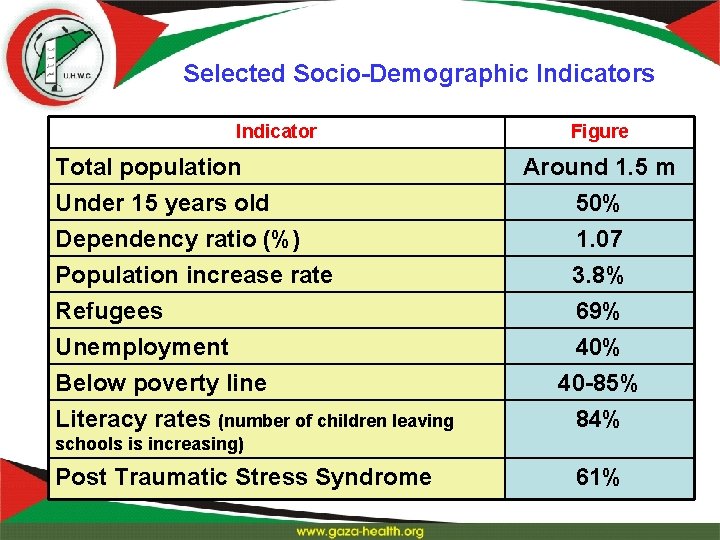 Selected Socio-Demographic Indicators Indicator Total population Under 15 years old Dependency ratio (%) Population