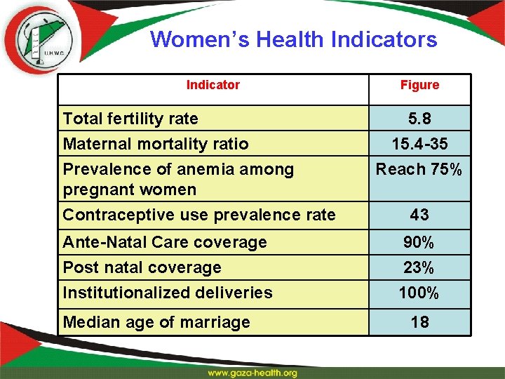 Women’s Health Indicators Indicator Total fertility rate Maternal mortality ratio Prevalence of anemia among