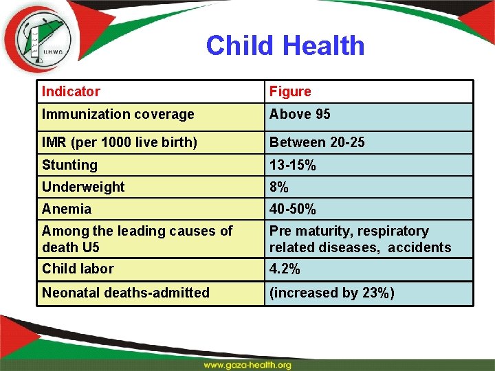 Child Health Indicator Figure Immunization coverage Above 95 IMR (per 1000 live birth) Between