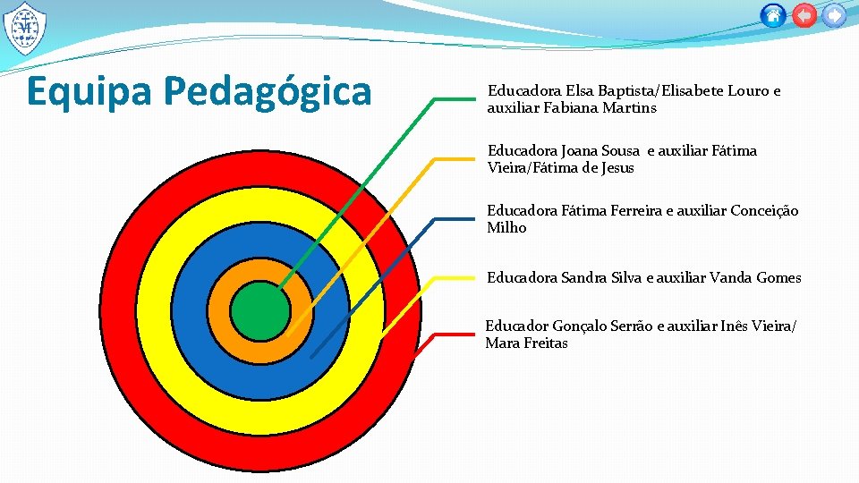 Equipa Pedagógica Educadora Elsa Baptista/Elisabete Louro e auxiliar Fabiana Martins Educadora Joana Sousa e
