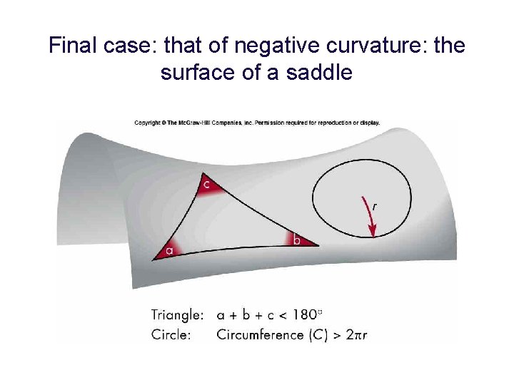 Final case: that of negative curvature: the surface of a saddle 