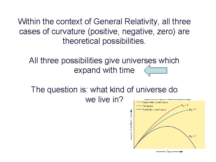 Within the context of General Relativity, all three cases of curvature (positive, negative, zero)