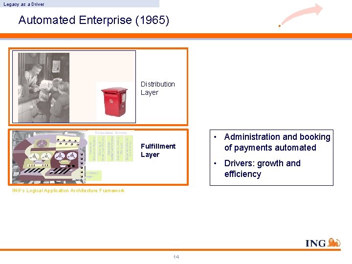 Legacy as a Driver Automated Enterprise (1965) Distribution Layer Fulfillment Layer ING’s Logical Application Legacy as a Driver Automated Enterprise (1965) Distribution Layer Fulfillment Layer ING’s Logical Application