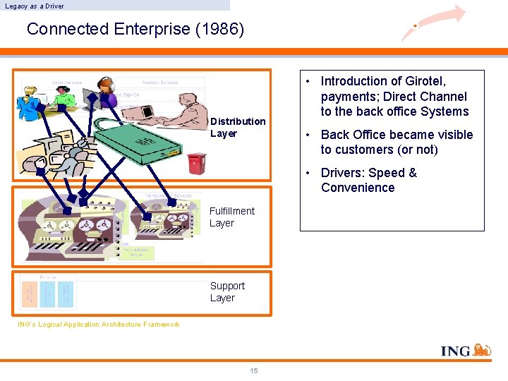 Legacy as a Driver Connected Enterprise (1986) Distribution Layer • Introduction of Girotel, payments; Legacy as a Driver Connected Enterprise (1986) Distribution Layer • Introduction of Girotel, payments;