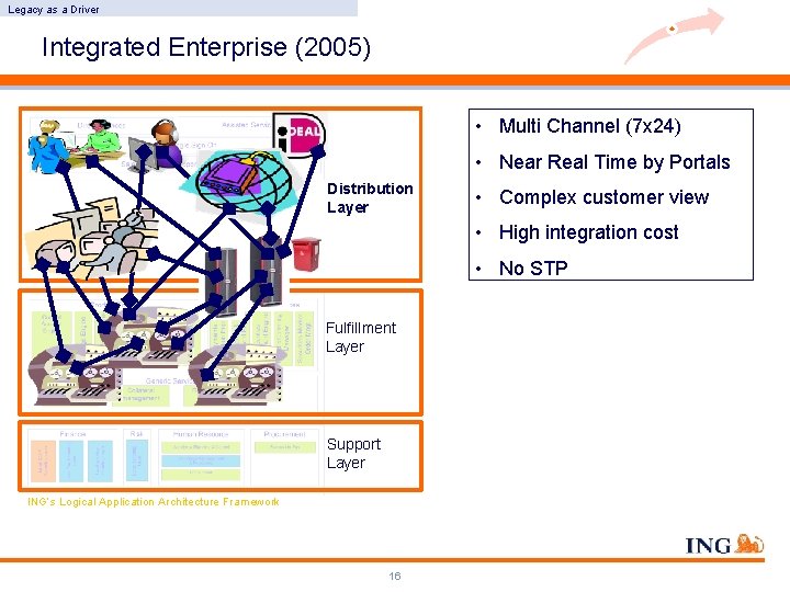 Legacy as a Driver Integrated Enterprise (2005) • Multi Channel (7 x 24) • Legacy as a Driver Integrated Enterprise (2005) • Multi Channel (7 x 24) •