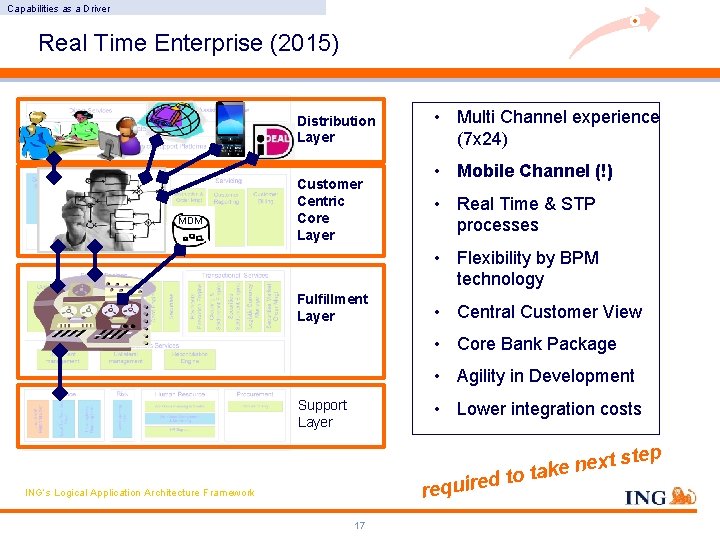 Capabilities as a Driver Real Time Enterprise (2015) Distribution Layer MDM Customer Centric Core Capabilities as a Driver Real Time Enterprise (2015) Distribution Layer MDM Customer Centric Core