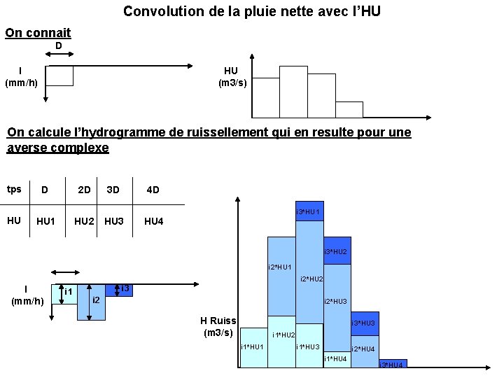 Convolution de la pluie nette avec l’HU On connait D I (mm/h) HU (m