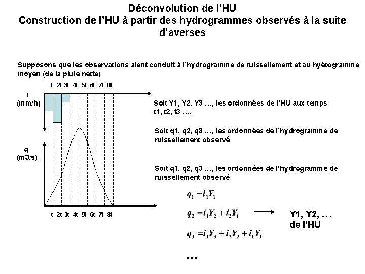 Déconvolution de l’HU Construction de l’HU à partir des hydrogrammes observés à la suite