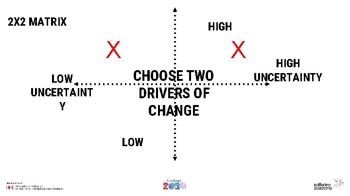 2 X 2 MATRIX HIGH X LOW UNCERTAINT Y X CHOOSE TWO DRIVERS OF