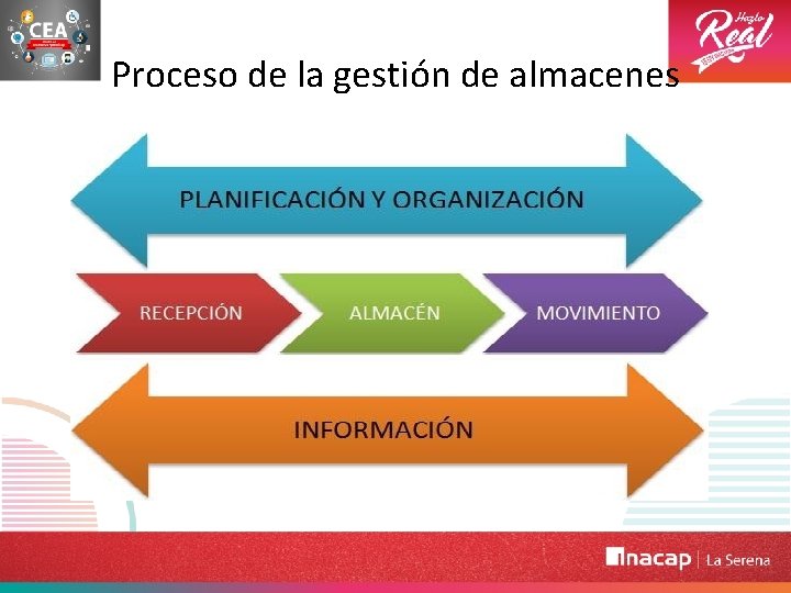 Proceso de la gestión de almacenes 