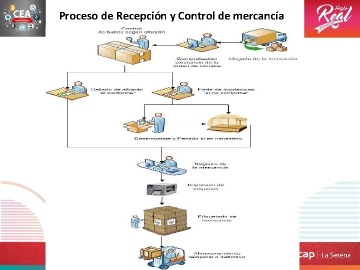Proceso de Recepción y Control de mercancía 