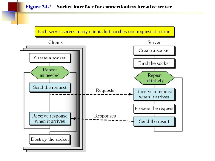Figure 24. 7 Socket interface for connectionless iterative server Figure 24. 7 Socket interface for connectionless iterative server