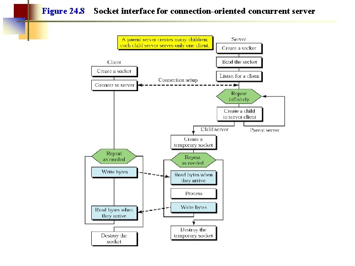 Figure 24. 8 Socket interface for connection-oriented concurrent server Figure 24. 8 Socket interface for connection-oriented concurrent server