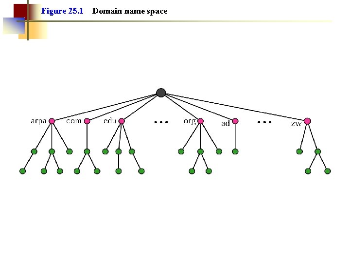 Figure 25. 1 Domain name space Figure 25. 1 Domain name space