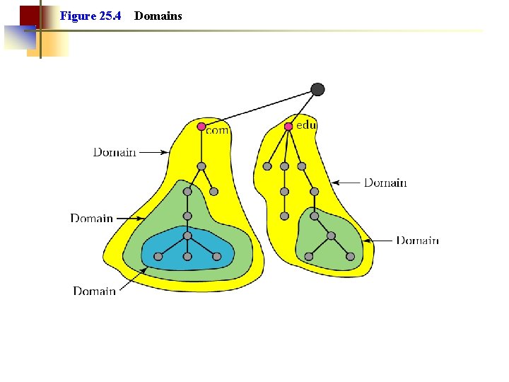 Figure 25. 4 Domains Figure 25. 4 Domains