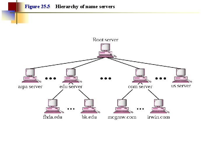 Figure 25. 5 Hierarchy of name servers Figure 25. 5 Hierarchy of name servers
