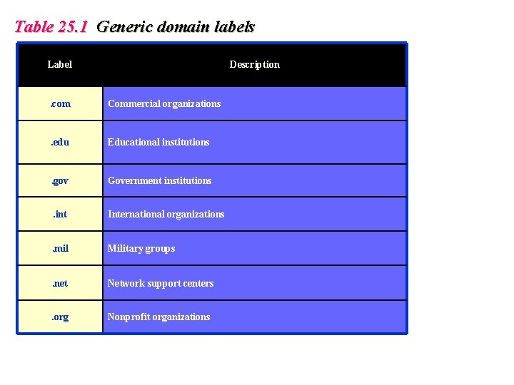 Table 25. 1 Generic domain labels Label Description . com Commercial organizations . edu Table 25. 1 Generic domain labels Label Description . com Commercial organizations . edu