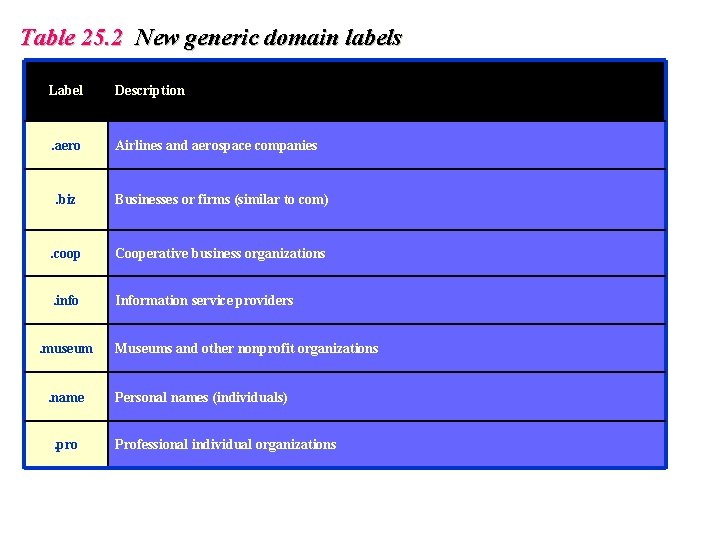 Table 25. 2 New generic domain labels Label Description . aero Airlines and aerospace Table 25. 2 New generic domain labels Label Description . aero Airlines and aerospace